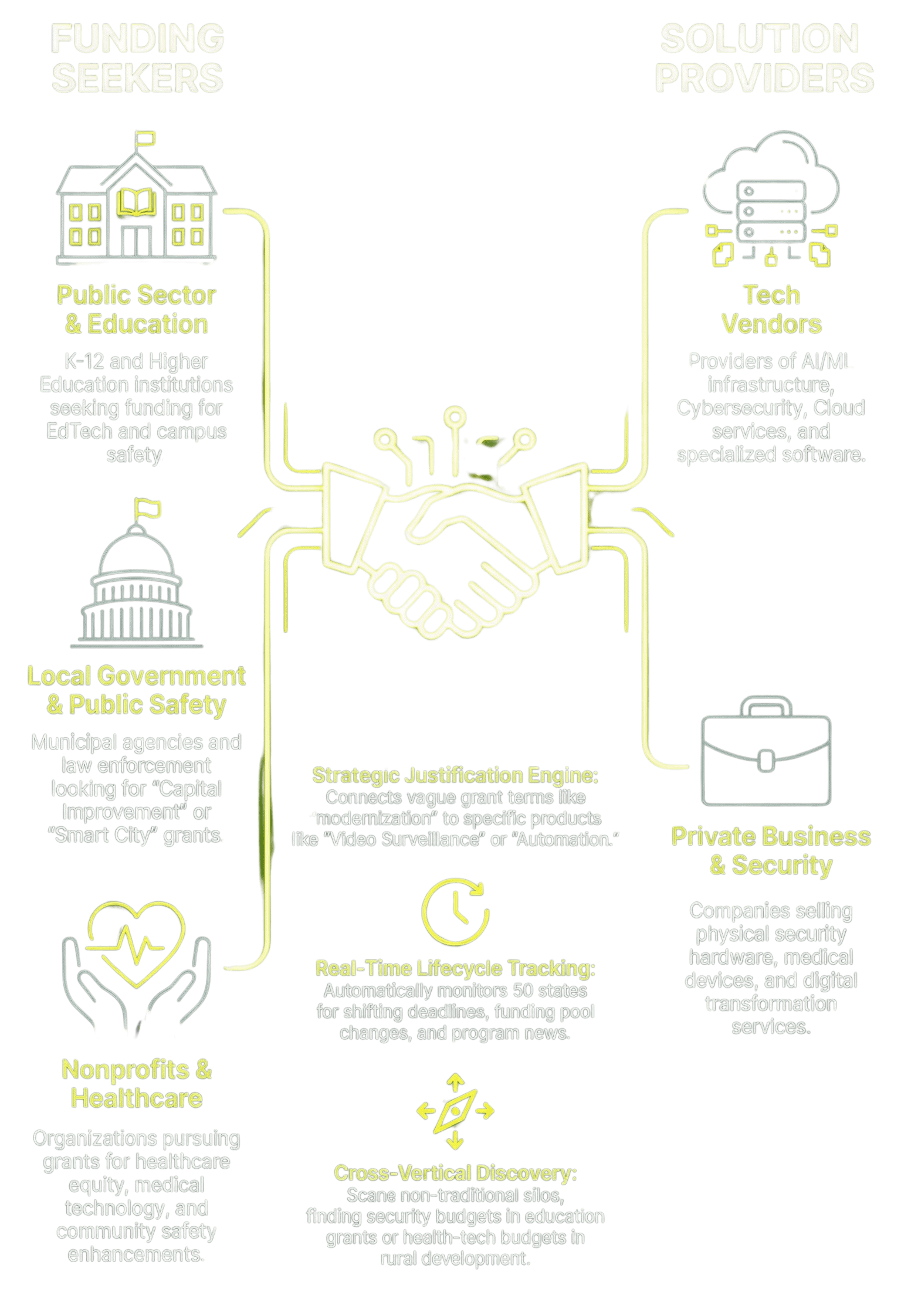 Funding Seekers and Solution Providers Ecosystem